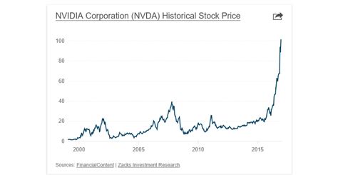 nvidia stocks yahoo finance